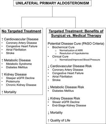 Benefits of Surgical Over Medical Treatment for Unilateral Primary Aldosteronism